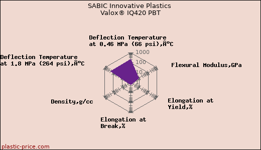 SABIC Innovative Plastics Valox® IQ420 PBT