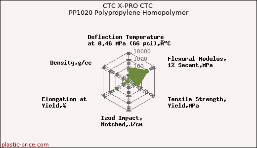 CTC X-PRO CTC PP1020 Polypropylene Homopolymer