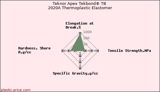 Teknor Apex Tekbond® TB 2020A Thermoplastic Elastomer