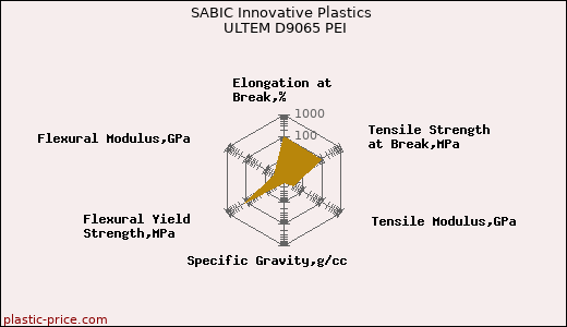 SABIC Innovative Plastics ULTEM D9065 PEI