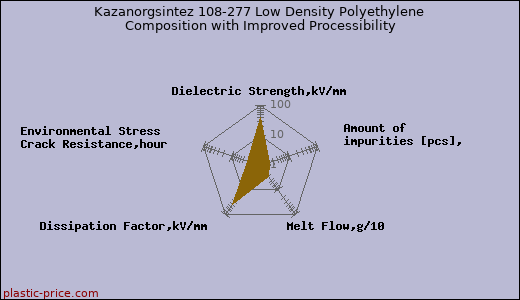 Kazanorgsintez 108-277 Low Density Polyethylene Composition with Improved Processibility