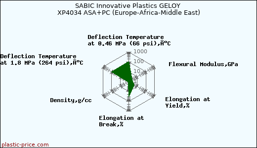 SABIC Innovative Plastics GELOY XP4034 ASA+PC (Europe-Africa-Middle East)