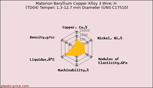 Materion Beryllium Copper Alloy 3 Wire; H (TD04) Temper; 1.3-12.7 mm Diameter (UNS C17510)
