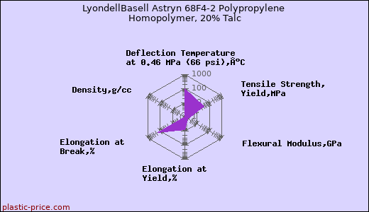 LyondellBasell Astryn 68F4-2 Polypropylene Homopolymer, 20% Talc