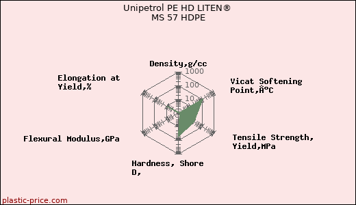 Unipetrol PE HD LITEN® MS 57 HDPE