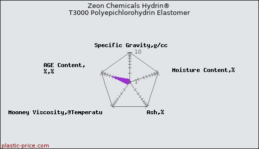 Zeon Chemicals Hydrin® T3000 Polyepichlorohydrin Elastomer