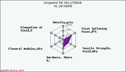Unipetrol PE HD LITEN® VL 29 HDPE
