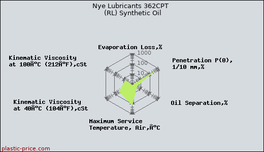 Nye Lubricants 362CPT  (RL) Synthetic Oil