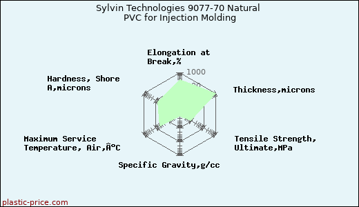Sylvin Technologies 9077-70 Natural PVC for Injection Molding