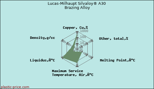 Lucas-Milhaupt Silvaloy® A30 Brazing Alloy