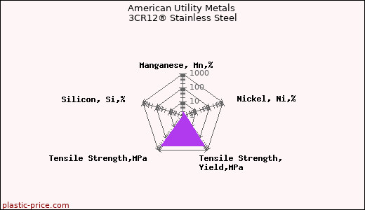 American Utility Metals 3CR12® Stainless Steel