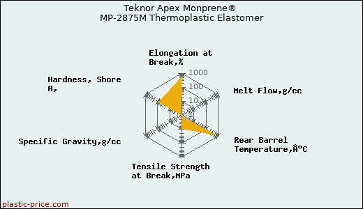 Teknor Apex Monprene® MP-2875M Thermoplastic Elastomer
