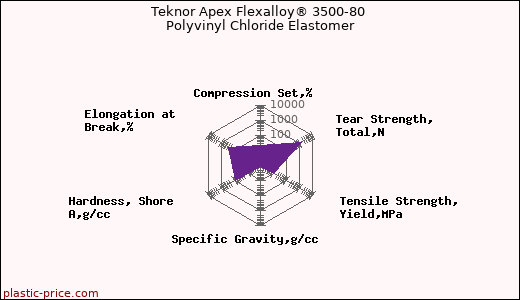 Teknor Apex Flexalloy® 3500-80 Polyvinyl Chloride Elastomer