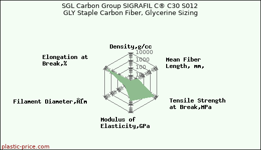 SGL Carbon Group SIGRAFIL C® C30 S012 GLY Staple Carbon Fiber, Glycerine Sizing