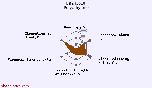 UBE J1019 Polyethylene
