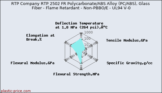 RTP Company RTP 2502 FR Polycarbonate/ABS Alloy (PC/ABS), Glass Fiber - Flame Retardant - Non-PBBO/E - UL94 V-0