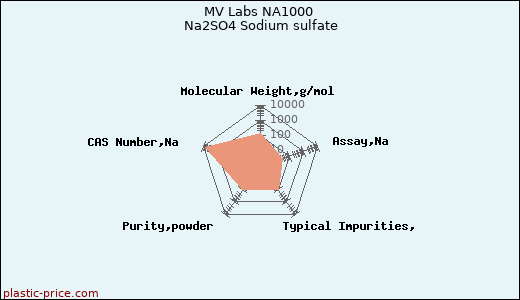MV Labs NA1000 Na2SO4 Sodium sulfate
