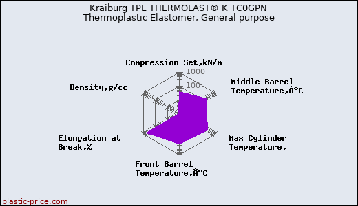 Kraiburg TPE THERMOLAST® K TC0GPN Thermoplastic Elastomer, General purpose