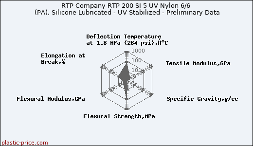RTP Company RTP 200 SI 5 UV Nylon 6/6 (PA), Silicone Lubricated - UV Stabilized - Preliminary Data