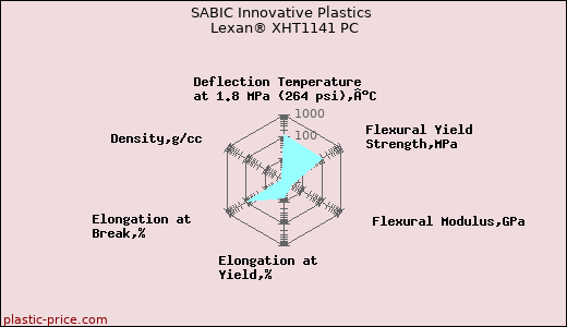 SABIC Innovative Plastics Lexan® XHT1141 PC