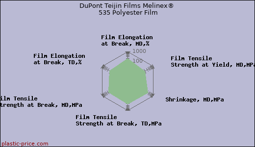 DuPont Teijin Films Melinex® 535 Polyester Film