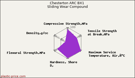 Chesterton ARC BX1 Sliding Wear Compound