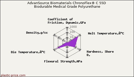 AdvanSource Biomaterials ChronoFlex® C 55D Biodurable Medical Grade Polyurethane