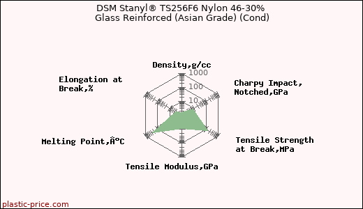 DSM Stanyl® TS256F6 Nylon 46-30% Glass Reinforced (Asian Grade) (Cond)