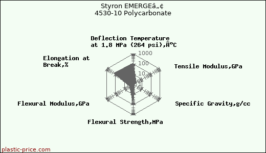 Styron EMERGEâ„¢ 4530-10 Polycarbonate