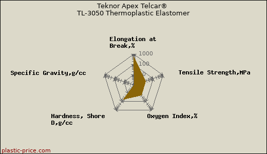 Teknor Apex Telcar® TL-3050 Thermoplastic Elastomer