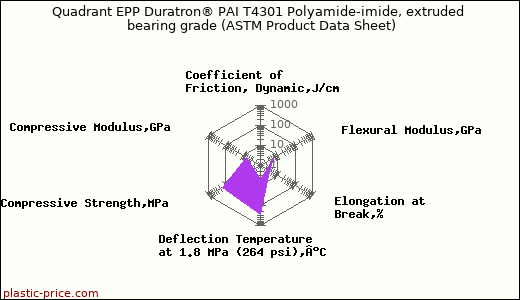 Quadrant EPP Duratron® PAI T4301 Polyamide-imide, extruded bearing grade (ASTM Product Data Sheet)