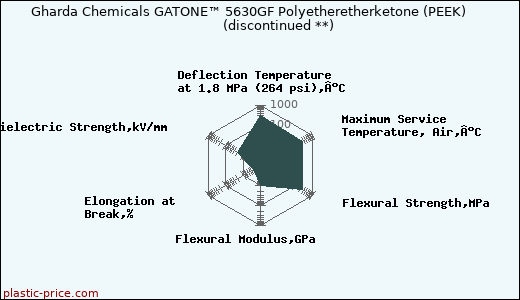 Gharda Chemicals GATONE™ 5630GF Polyetheretherketone (PEEK)               (discontinued **)
