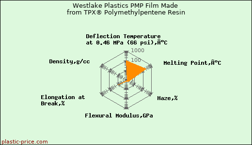 Westlake Plastics PMP Film Made from TPX® Polymethylpentene Resin
