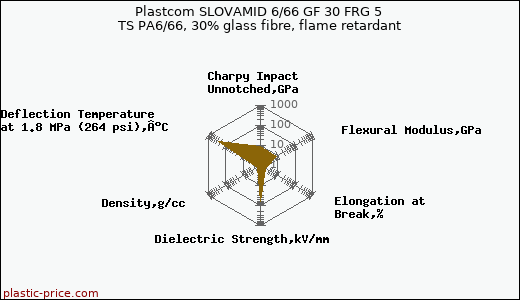 Plastcom SLOVAMID 6/66 GF 30 FRG 5 TS PA6/66, 30% glass fibre, flame retardant