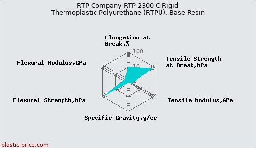 RTP Company RTP 2300 C Rigid Thermoplastic Polyurethane (RTPU), Base Resin