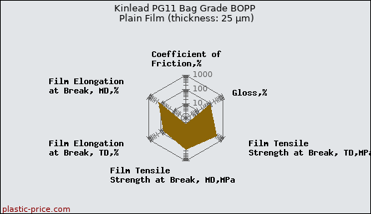 Kinlead PG11 Bag Grade BOPP Plain Film (thickness: 25 µm)