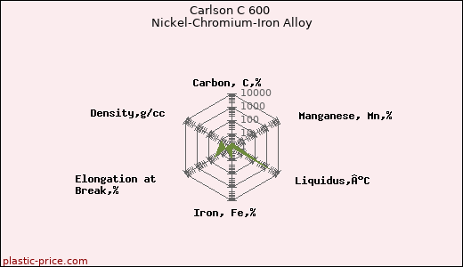 Carlson C 600 Nickel-Chromium-Iron Alloy