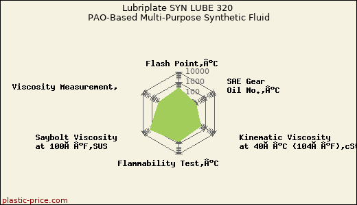 Lubriplate SYN LUBE 320 PAO-Based Multi-Purpose Synthetic Fluid
