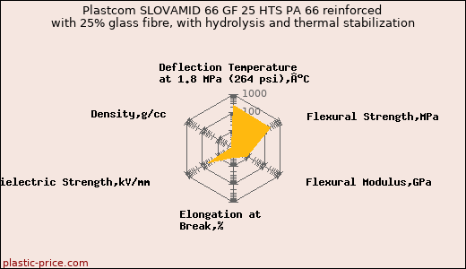 Plastcom SLOVAMID 66 GF 25 HTS PA 66 reinforced with 25% glass fibre, with hydrolysis and thermal stabilization