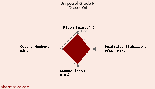Unipetrol Grade F Diesel Oil