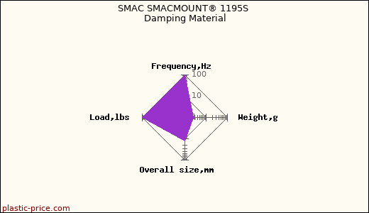 SMAC SMACMOUNT® 1195S Damping Material