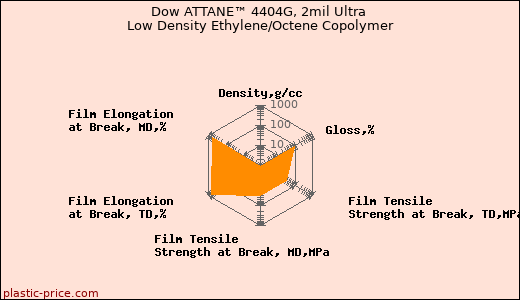 Dow ATTANE™ 4404G, 2mil Ultra Low Density Ethylene/Octene Copolymer