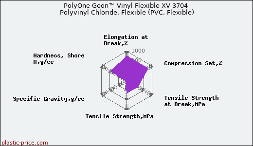 PolyOne Geon™ Vinyl Flexible XV 3704 Polyvinyl Chloride, Flexible (PVC, Flexible)