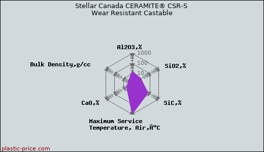 Stellar Canada CERAMITE® CSR-S Wear Resistant Castable