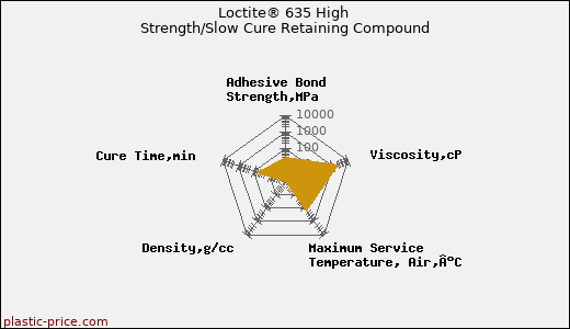 Loctite® 635 High Strength/Slow Cure Retaining Compound