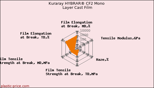 Kuraray HYBRAR® CF2 Mono Layer Cast Film