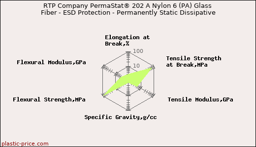 RTP Company PermaStat® 202 A Nylon 6 (PA) Glass Fiber - ESD Protection - Permanently Static Dissipative