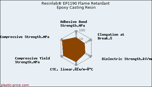 Resinlab® EP1190 Flame Retardant Epoxy Casting Resin