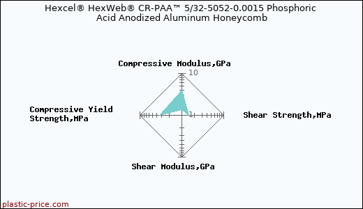 Hexcel® HexWeb® CR-PAA™ 5/32-5052-0.0015 Phosphoric Acid Anodized Aluminum Honeycomb