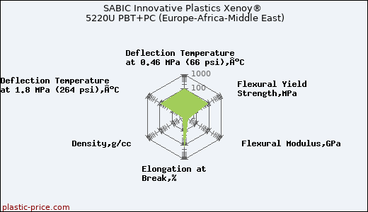 SABIC Innovative Plastics Xenoy® 5220U PBT+PC (Europe-Africa-Middle East)